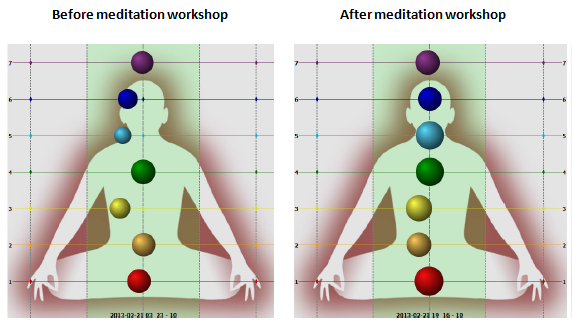 Meditation workshop - Energy before and after